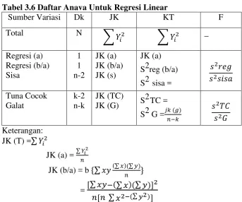 Tabel 3.6 Daftar Anava Untuk Regresi Linear 