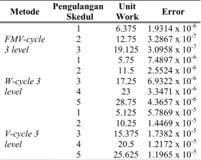 Tabel 3.1: Pengulangan skedul, unit work danerror penyelesaian persamaan (3.7)