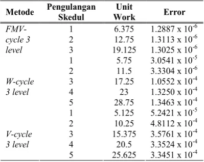 Tabel 3.4: Efisiensi dan Akurasi Skedul Multi-grid