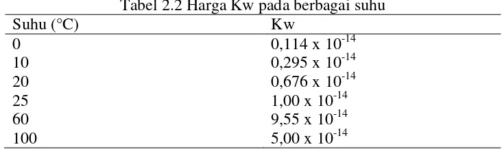 Tabel 2.2 Harga Kw pada berbagai suhu 