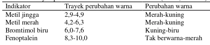 Tabel 2.3 Trayek perubahan warna indikator Asam Basa (Purba, 2004:24) 