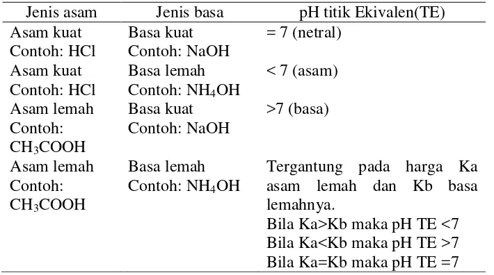 Tabel 2.4. Harga pH titik ekivalen Titrasi Asam Basa 