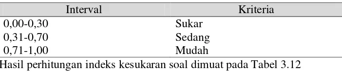 Tabel 3.11 Kriteria Indeks Kesukaran Soal Esai 