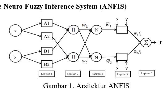 Gambar 1. Arsitektur ANFIS  