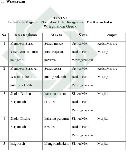 Tabel VI Jenis-Jenis Kegiatan Ekstrakurikuler Keagamaan MA Raden Paku 