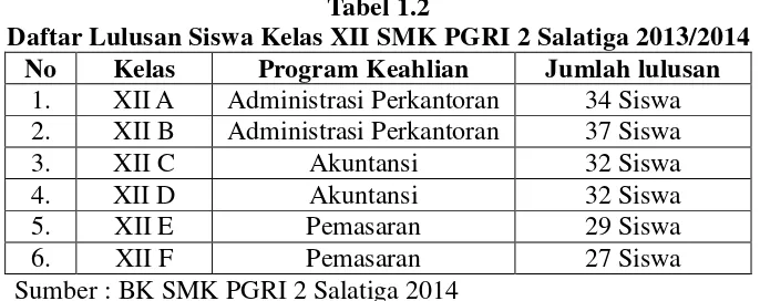 Tabel 1.2 Daftar Lulusan Siswa Kelas XII SMK PGRI 2 Salatiga 2013/2014 