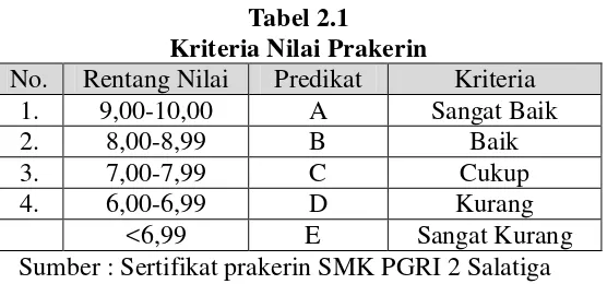 Tabel 2.1 Kriteria Nilai Prakerin 