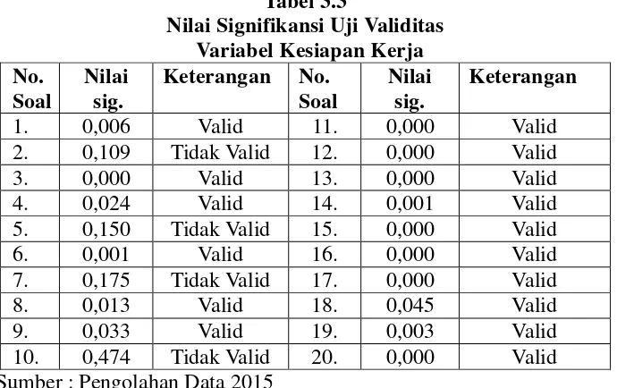 Tabel 3.3 Nilai Signifikansi Uji Validitas 