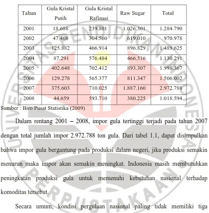 Tabel 1.1 Perkembangan Impor gula 2001 