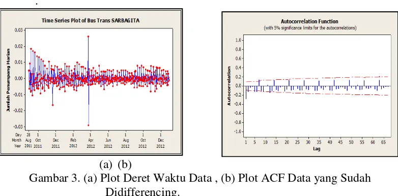 Gambar 2. (a) Plot Box-Cox, (b) Plot ACF Data Asli. 