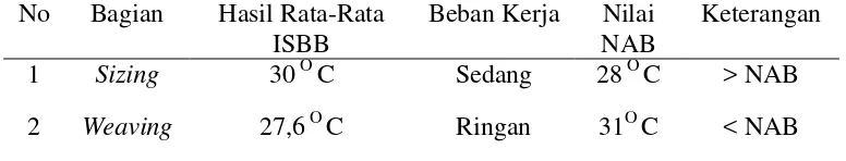 Tabel 2. Hasil Rata-Rata Iklim Kerja Panas (ISBB) di Bagian Sizing dan Weaving  