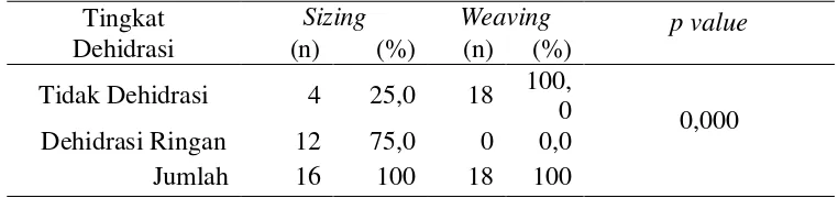 Tabel 3. Distribusi Frekuensi Berdasarkan Tingkat Dehidrasi Responden 