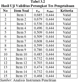 Tabel 3.2 Hasil Uji Validitas Perangkat Tes Pengetahuan 