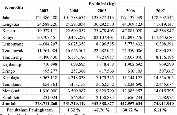 Tabel 1.  Produksi Tanaman Obat di Indonesia Periode 2003 - 2007 