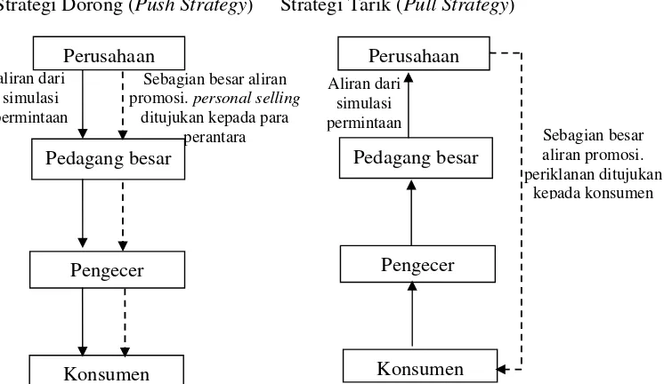 Gambar 3.  Perbandingan Antara Strategi Dorong (Push Strategy) Dengan  Strategi Tarik (Pull Strategy)  Sumber: Berkowitz et al