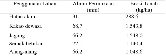 Tabel 1. Aliran permukaan dan erosi pada beberapa penggunaan lahan (CH = 1.696,1mm) 