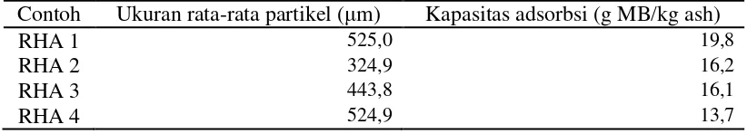 Tabel 1.  Pengaruh ukuran partikel Arang Sekam Padi terhadap kapasitas absorbsi Metilen Blue 