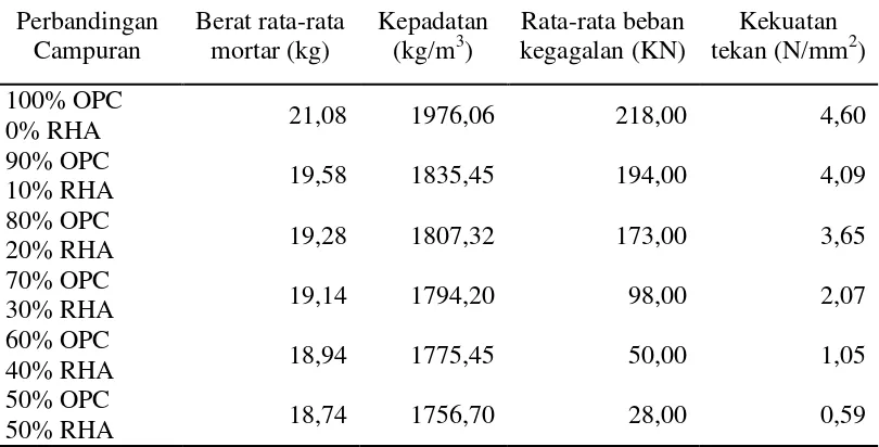 Tabel 2.  Kerapatan jenis (bulk density) dan gaya tekan mortar ASP 