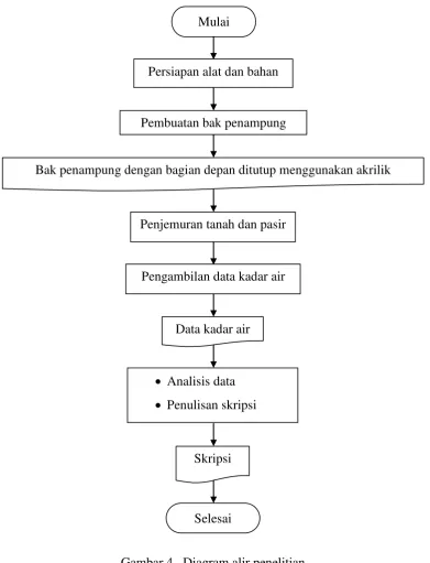 Gambar 4.  Diagram alir penelitian 