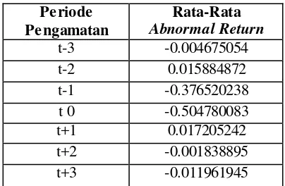 Tabel 1.1 Rata-Rata Abnormal Return Sebelum dan Sesudah Stock Split 