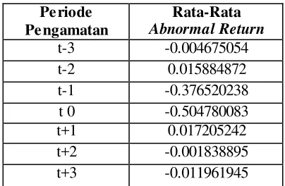 Tabel 1.1 Rata-Rata Abnormal Return Sebelum dan Sesudah Stock Split 