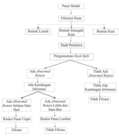 Gambar 2.1 Kerangka Pemikiran 