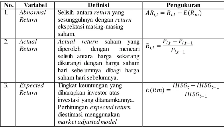 Tabel 3.2 Definisi Operasional Variabel 