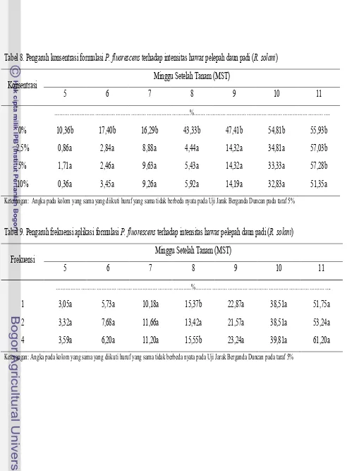 Tabel 8. Pengaruh konsentrasi formulasi P. fluorescens terhadap intensitas hawar pelepah daun padi (R