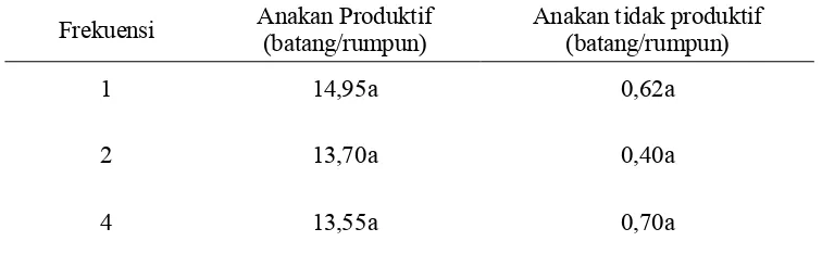 Tabel 11 Pengaruh frekuensi aplikasi formulasi P. fluorescens terhadap jumlah anakan produktif dan anakan tidak produktif tanaman padi 