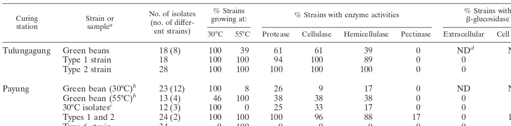 TABLE 2. Characteristics of isolates from two vanilla curing processes