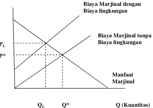 Gambar 2. Alokasi optimal berdasarkan MCP (Fauzi, 2004) 
