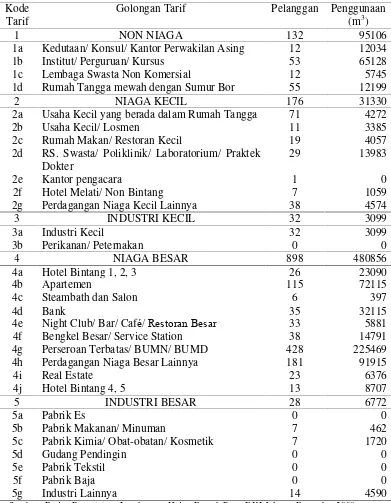 Tabel 3. Jumlah Pelanggan dan Volume Air yang Digunakan per Golongan Tarif di Wilayah Jakarta Selatan Tahun 2008 