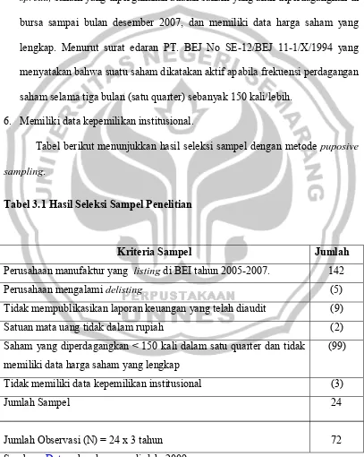 Tabel berikut menunjukkan hasil seleksi sampel dengan metode puposive 