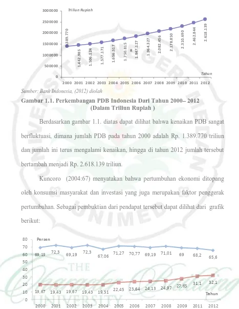 Gambar 1.1. Perkembangan PDB Indonesia Dari Tahun 2000– 2012 (Dalam Triliun Rupiah ) 