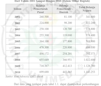 Tabel 1.1. Perkembangan Pengeluaran Pemerintah Pusat Dan Daerah Dari Tahun 2001 Sampai Dengan 2010 (Dalam Miliar Rupiah) 