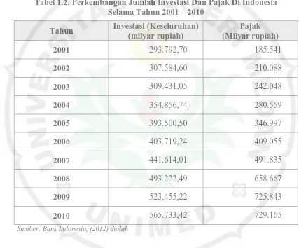 Tabel 1.2. Perkembangan Jumlah Investasi Dan Pajak Di Indonesia Selama Tahun 2001 – 2010 