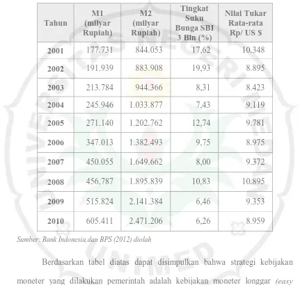 Tabel 1.3. Jumlah Uang Beredar, Tingkat Suku Bunga SBI 3 Bulan, Dan Nilai Tukar  Periode Tahun 2001 - 2010  