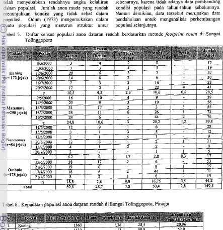 Tabel 5. Daftar sensus populasi anoa dataran rendab berdasarkan metode foolpri171 count di Sungai 