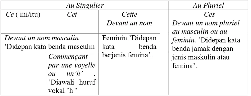 Tabel 2.2 Adjectif Démonstratif 