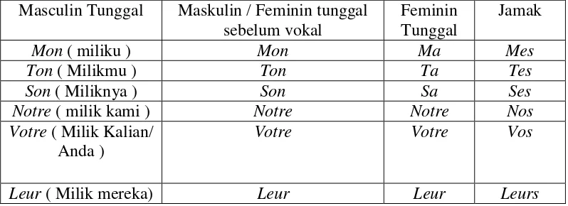 Tabel 2.3 Adjectif Possessif  