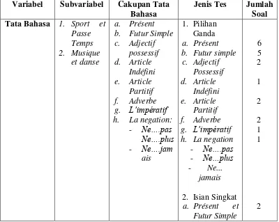 Tabel 3.2 Kisi – Kisi Instrumen Penguasaan Tata Bahasa  
