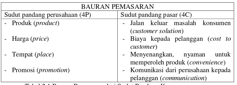 Tabel 2.1 Bauran Pemasaran dari Sudut Pandang Konsumen  Sumber : (Supriyanto dan Ernawaty, 2010) 