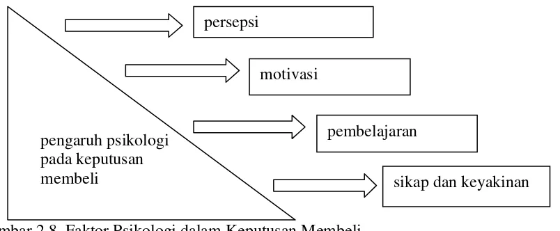 Gambar 2.8  Faktor Psikologi dalam Keputusan Membeli Sumber: (Supriyanto dan Ernawaty, 2010:273) 