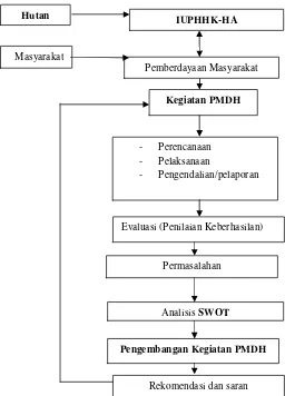 Gambar 1   Kerangka pemikiran strategi pengembangan kegiatan PMDH.