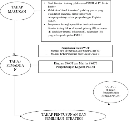 Gambar 2  Tahapan penyusunan strategi pengembangan kegiatan PMDH. 