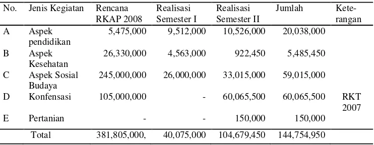 Tabel 27  Rekapitulasi Laporan Realisasi Kelola Sosial/PMDH Bulan Januari - Desember 2008 