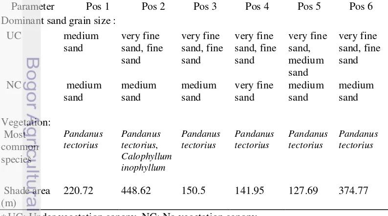 Figure 8 Profile of Pangumbahan beach (Landsat 7 ETM+ imagery). 