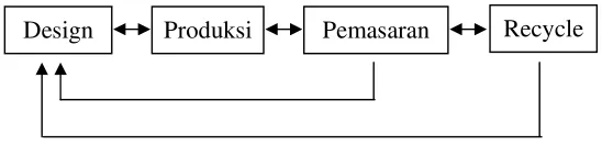 Gambar 1. Value Chain Sederhana (Kaplinsky dan Morris, 2000) 