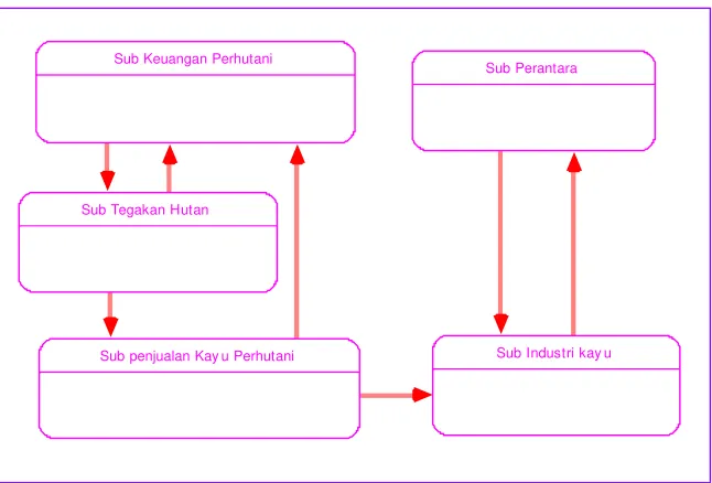 Gambar 3. Sub Keuangan Perhutani