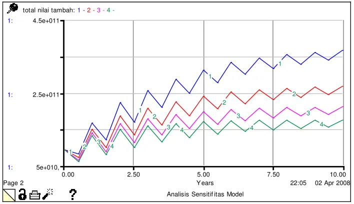 Gambar 9. Analisis sensitifitas model 